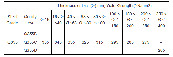 Q355 Mechanical Properties (Hot rolled)